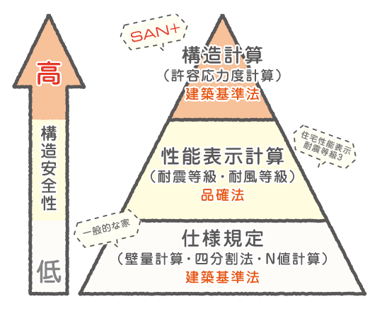 SAN+の耐震等級3