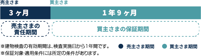 売主さま3ヶ月、買主さま1年9ヶ月の保証期間