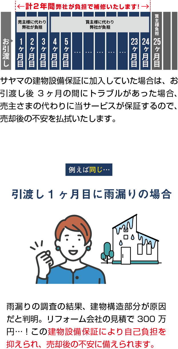 建物保証適用の場合の説明