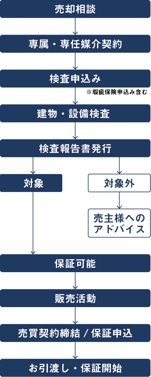 売主さまの流れ