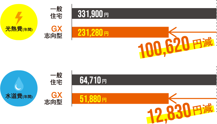 一般住宅とGX志向型住宅の年間水道光熱費比較グラフ