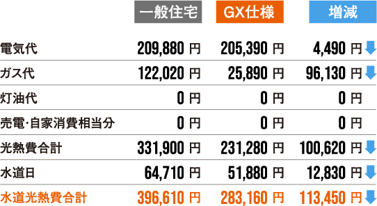 一般住宅・GX志向型住宅・差額の比較表