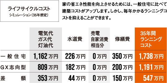 ライフサイクルコストシミュレーション（35年想定）