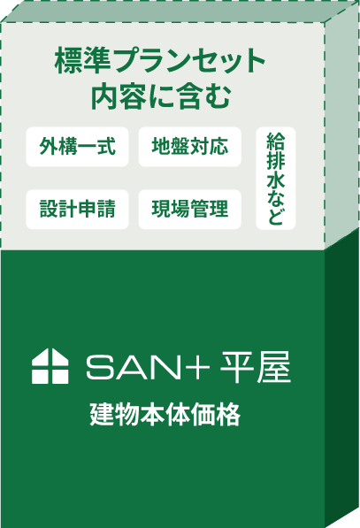 SAN+平屋では、建物本体価格に加えて外構一式、地盤対応、給排水、設計申請、現場管理などを標準プランセット内容に含めて検討しやすいことを示す比較図