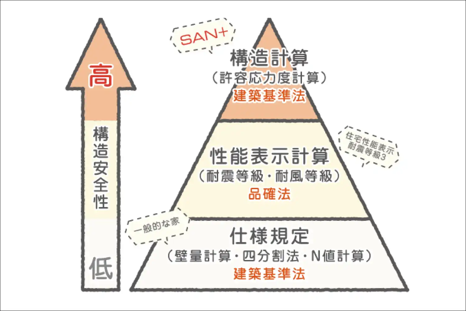 耐震等級3の構造性能イメージ