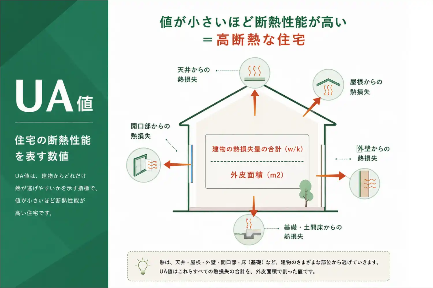 UA値0.46以下の外皮性能イメージ